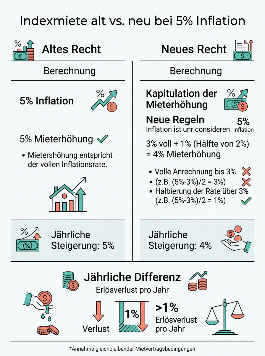 Indexmiete alt vs. neu bei 5% Inflation