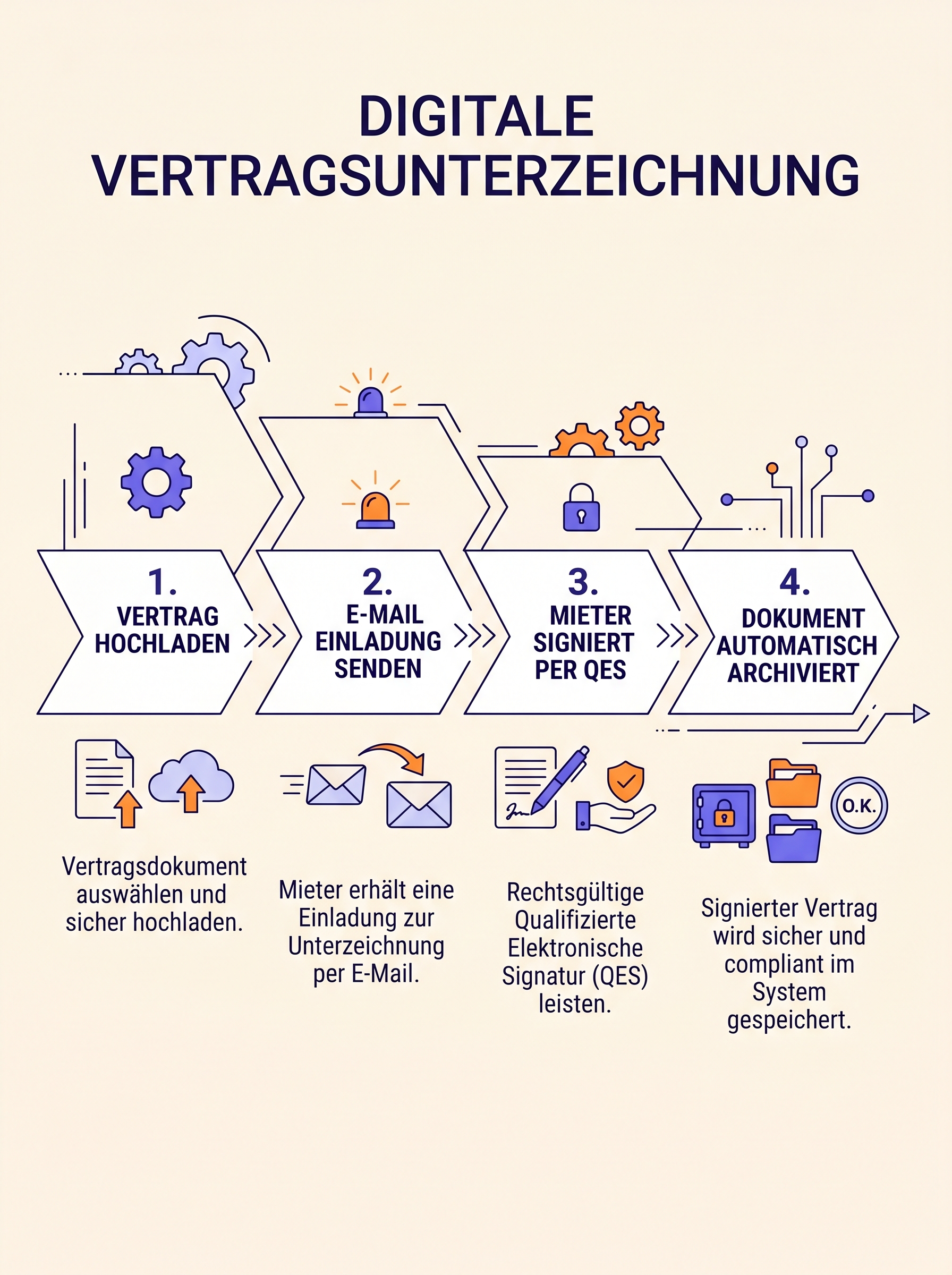 Digitale Vertragsunterzeichnung